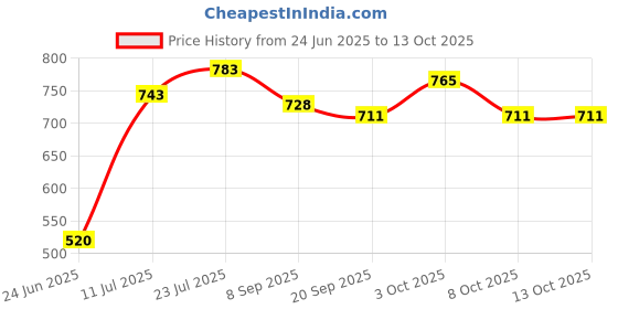 flipkart.com nvcollections Non- Magnetic 12X 12 Inches Wooden Chess Skill & Strategy Board Game 30.48 cm Chess Board nvcollections Price History Graph from 24 Jun 2025 to 13 Oct 2025