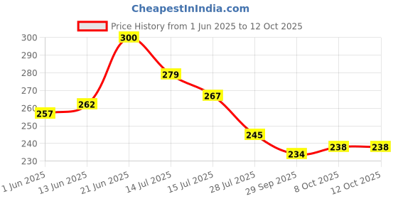 flipkart.com nvd Analog 18 cm X 16 cm Wall Clock nvd Price History Graph from 1 Jun 2025 to 12 Oct 2025