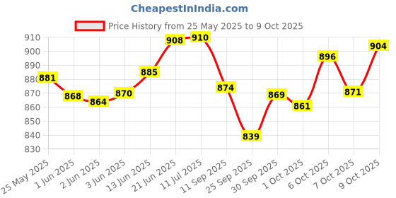 flipkart.com nveda Combo Pack Joint Support 60 tabs & Calcium, Magnesium, Zinc, Vit D & B12 nveda Price History Graph from 25 May 2025 to 9 Oct 2025