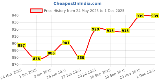 flipkart.com nveda Combo Pack of Omega3 Fish Oil 60 caps & Joint Support for Joints Healthy 60 Tab nveda Price History Graph from 24 May 2025 to 1 Dec 2025