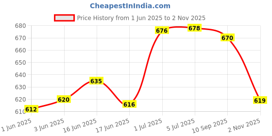 flipkart.com nveda Fish Oil (1000 Mg Omega 3 with 180 Mg EPA & 120 Mg DHA)-Pack of 2 nveda Price History Graph from 1 Jun 2025 to 2 Nov 2025