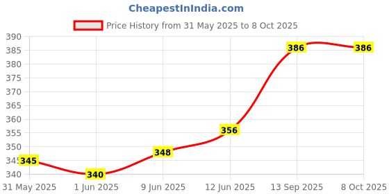 flipkart.com nveda Immunity Boost with Papaya Leaves, Basil Leaves Extract, Giloy, Purnarva etc nveda Price History Graph from 31 May 2025 to 7 Oct 2025