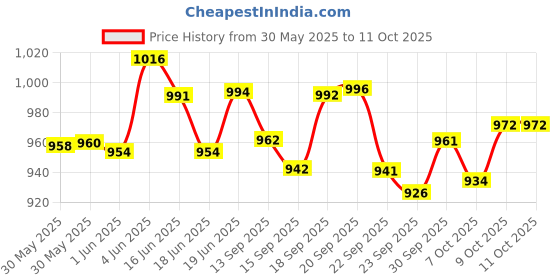 flipkart.com nveda Joint Support 90 tablets for keeping Joints healthy containing Collagen Type 2, Glucosamine, Calcium and MSM nveda Price History Graph from 30 May 2025 to 10 Oct 2025