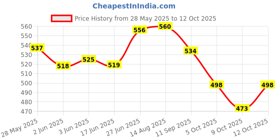 flipkart.com nveda Omega 3 & Calcium, Magnesium, Zinc, Vit D3, Vit B12 Combo nveda Price History Graph from 28 May 2025 to 9 Oct 2025