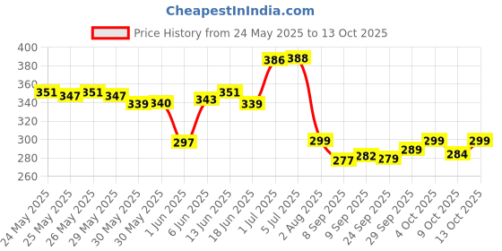 flipkart.com nveda Omega 3 Supplements 60 Softgels ( 1000 mg Omega 3 , with 180 mg EPA & 120 mg DHA) nveda Price History Graph from 24 May 2025 to 13 Oct 2025