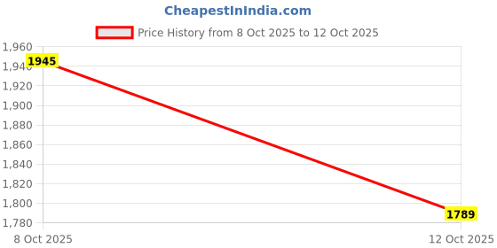 flipkart.com nvf store Multicolor 440 ml Water Bottle nvf store Price History Graph from 8 Oct 2025 to 12 Oct 2025