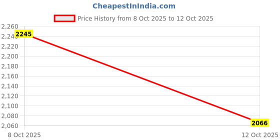flipkart.com nvf store Multicolor 500 ml Water Bottle nvf store Price History Graph from 8 Oct 2025 to 12 Oct 2025