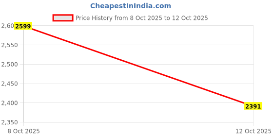 flipkart.com nvf store Multicolor 950 ml Water Bottle nvf store Price History Graph from 8 Oct 2025 to 12 Oct 2025