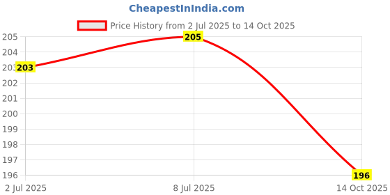 flipkart.com nvf toys DOS Card Game | The World's #2 Card Game , 108 DOS Cards for Kids & Adults nvf toys Price History Graph from 2 Jul 2025 to 14 Oct 2025