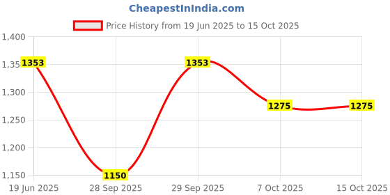 flipkart.com nvf toys Unic Tea & Coffee Set | Playset,Serving Tray, Teapot, 4 cups, 4 saucers Set Tea Urn nvf toys Price History Graph from 19 Jun 2025 to 14 Oct 2025