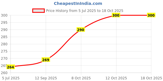 flipkart.com nvirav Cool Electric Lighter, New Upgrade Pocket Lighter nvirav Price History Graph from 5 Jul 2025 to 17 Oct 2025