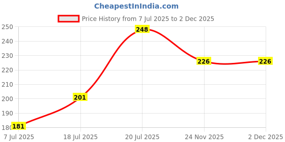 flipkart.com nvirav LQ-S1 Rechargeable for Smart WatchJ50Battery nvirav Price History Graph from 7 Jul 2025 to 2 Dec 2025