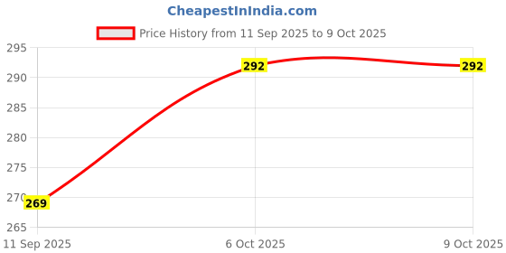 flipkart.com nvirav pocket rechargeable lighter with touch Pocket Lighter nvirav Price History Graph from 11 Sep 2025 to 9 Oct 2025