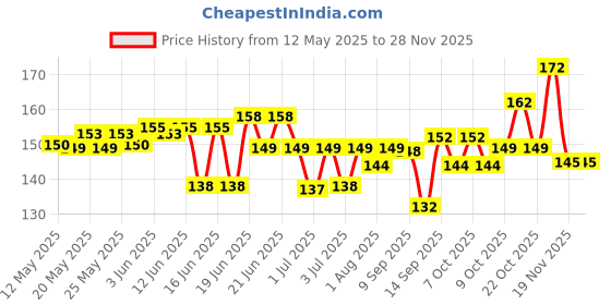 flipkart.com nvirav Pouch for Pouch Fits All Mobile phones nvirav Price History Graph from 12 May 2025 to 27 Nov 2025