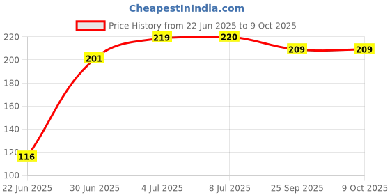 flipkart.com NVIRAV Selfie Enhancing Ring Light with 3 Level of Brightness for Photography Video Calling (Smart Phones Laptop Tablet) 36 LED Ring Flash Price History Graph from 22 Jun 2025 to 8 Oct 2025