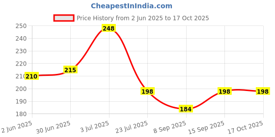 flipkart.com NVIRAV Selfie Ring Light with for Live Stream/Makeup, Mini Led Camera Ringlight for YouTube Videos/Photography Ring Flash Price History Graph from 2 Jun 2025 to 16 Oct 2025