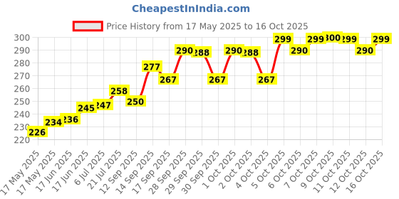 flipkart.com nvirav USB Charging Lighter Pocket Lighter nvirav Price History Graph from 17 May 2025 to 16 Oct 2025