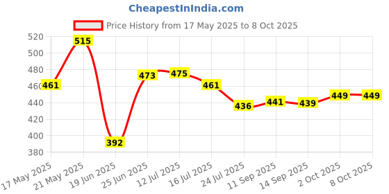 flipkart.com NVIRAV VLOGGING KIT VIDEO MAKER KIT WITH MICROPHONE FOR SMARTPHONES VIDEO RECORDING Tripod Kit Price History Graph from 17 May 2025 to 8 Oct 2025