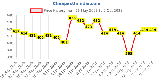 flipkart.com NVIRAV VLOGGING VIDEO MAKER KIT WITH MICROPHONE FOR VIDEO RECORDING WITH LIGHT Tripod Kit Price History Graph from 15 May 2025 to 8 Oct 2025