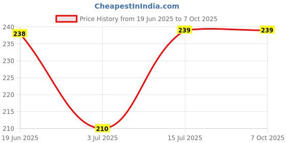 flipkart.com nvisan Powder Puff with Box and Container for New Born Baby and Kids nvisan Price History Graph from 19 Jun 2025 to 7 Oct 2025