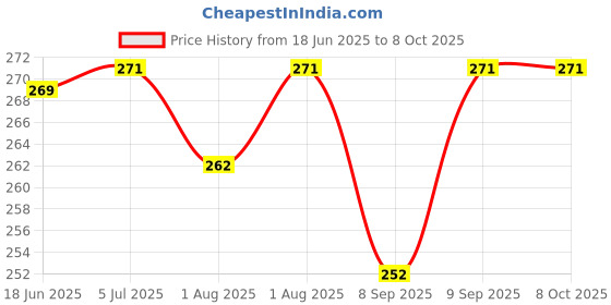 flipkart.com nvisan Powder Puff with Box and Container for New Born Baby and Kids nvisan Price History Graph from 18 Jun 2025 to 7 Oct 2025