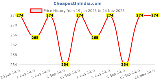 flipkart.com nvisan Powder Puff with Box and Container for New Born Baby and Kids nvisan Price History Graph from 19 Jun 2025 to 23 Nov 2025