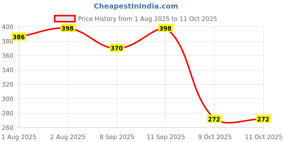 flipkart.com nvisan Soft-Feel Blue Powder Puff with Box Holder Container nvisan Price History Graph from 1 Aug 2025 to 11 Oct 2025