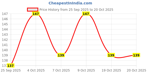 flipkart.com babio NVL 8533 Powder Puff With Powder Storage babio Price History Graph from 25 Sep 2025 to 19 Oct 2025
