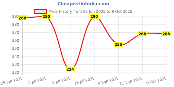 flipkart.com nvr 4 shapes of Fibre Tailoring scale (Hip Curve, Leg Curve, Straight and Arm curve) Ruler nvr Price History Graph from 25 Jun 2025 to 7 Oct 2025