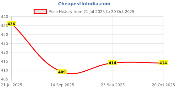 flipkart.com nvr chmn Aquarium Air Stone nvr Price History Graph from 21 Jul 2025 to 20 Oct 2025