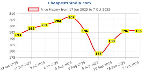 flipkart.com nvr Clear White Elastic nvr Price History Graph from 17 Jun 2025 to 7 Oct 2025