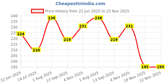 flipkart.com nvr Scalecombo05 Sewing Kit nvr Price History Graph from 22 Jun 2025 to 22 Nov 2025