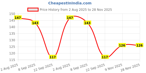flipkart.com nvr Sleeve Curve Sewing Kit nvr Price History Graph from 2 Aug 2025 to 28 Nov 2025