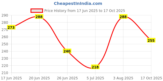 flipkart.com nvr Tailoring Scales Ruler nvr Price History Graph from 17 Jun 2025 to 17 Oct 2025