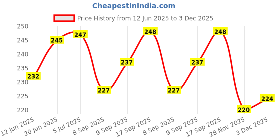 flipkart.com nvr Wooden Scale Sewing Kit nvr Price History Graph from 12 Jun 2025 to 3 Dec 2025