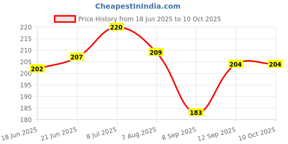 flipkart.com nvr Woven White Elastic nvr Price History Graph from 18 Jun 2025 to 9 Oct 2025