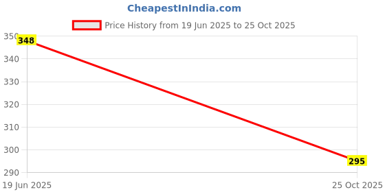 flipkart.com nvskids Baby Feeding Bottle Leak Proof Anti Spill Bottle Dust Free Cover 300 ml Water Bottle nvskids Price History Graph from 19 Jun 2025 to 25 Oct 2025