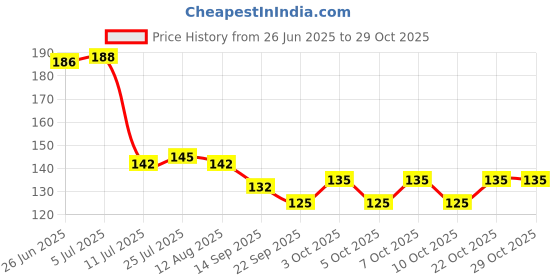 flipkart.com trendoprint (NW-84) Naruto Anime Printed Coffee, Tea & Milk White Cartoons Ceramic Coffee Mug trendoprint Price History Graph from 26 Jun 2025 to 28 Oct 2025