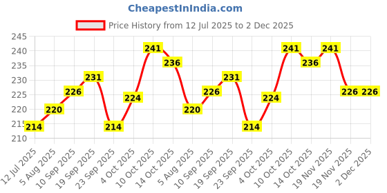 flipkart.com nw creation Round Iron Vase nw creation Price History Graph from 12 Jul 2025 to 2 Dec 2025