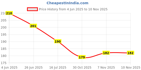 flipkart.com nw noworry Spin Cover Dryer Spin Cap Spinner Cap Safety Cover, Pack 2, Copatible for LG Washing Machine Net nw noworry Price History Graph from 4 Jun 2025 to 8 Nov 2025
