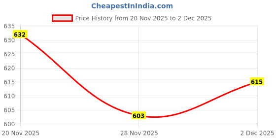 flipkart.com oicia Nw1_Rose-Gold Appetizer Tasting Forks, Salad Forks for Party Stainless Steel Fruit Fork Set oicia Price History Graph from 20 Nov 2025 to 2 Dec 2025