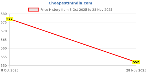 flipkart.com oicia Nw1_Silver for Appetizer, Flatware Cutlery Salad Fork, Silverware Forks Stainless Steel Dinner Fork Set oicia Price History Graph from 8 Oct 2025 to 28 Nov 2025