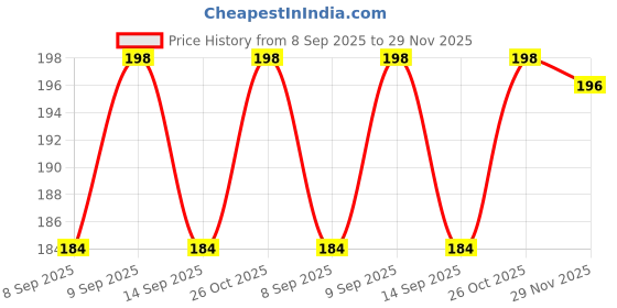 flipkart.com nwe C Cup Screw Hook 1/2" Hook 1 nwe Price History Graph from 8 Sep 2025 to 29 Nov 2025