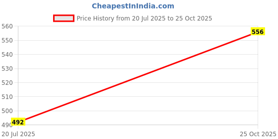 flipkart.com nwf Baby Bib nwf Price History Graph from 20 Jul 2025 to 25 Oct 2025