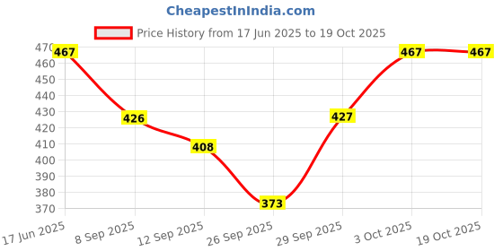 flipkart.com nwh Top Pant Co-ords Set with Shrug nwh Price History Graph from 17 Jun 2025 to 17 Oct 2025