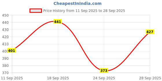 flipkart.com nwh Top Pant Co-ords Set with Shrug nwh Price History Graph from 11 Sep 2025 to 28 Sep 2025
