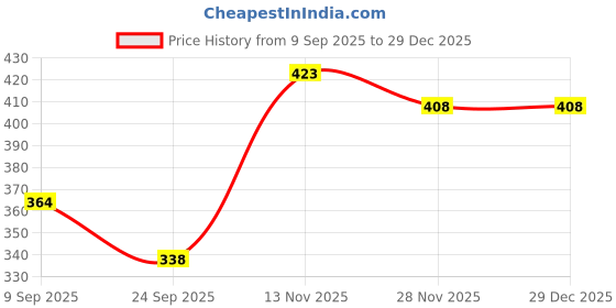 flipkart.com nwh Women Fit and Flare Black Knee Length Dress nwh Price History Graph from 9 Sep 2025 to 17 Nov 2025