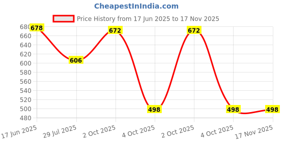 flipkart.com nwh Women Fit and Flare Multicolor Midi/Calf Length Dress nwh Price History Graph from 17 Jun 2025 to 17 Nov 2025
