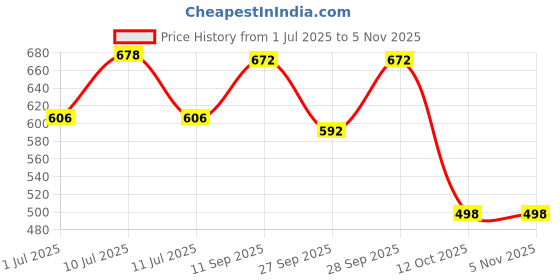 flipkart.com nwh Women Fit and Flare Multicolor Midi/Calf Length Dress nwh Price History Graph from 1 Jul 2025 to 3 Nov 2025