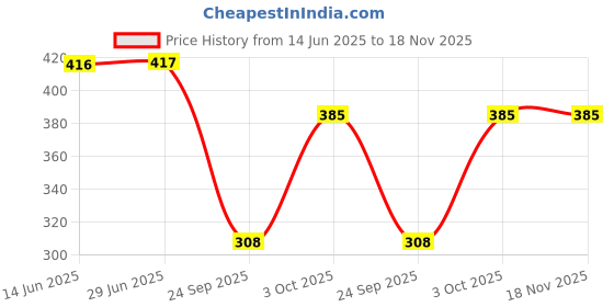 flipkart.com nwh Women Fit and Flare Pink Knee Length Dress nwh Price History Graph from 14 Jun 2025 to 18 Nov 2025